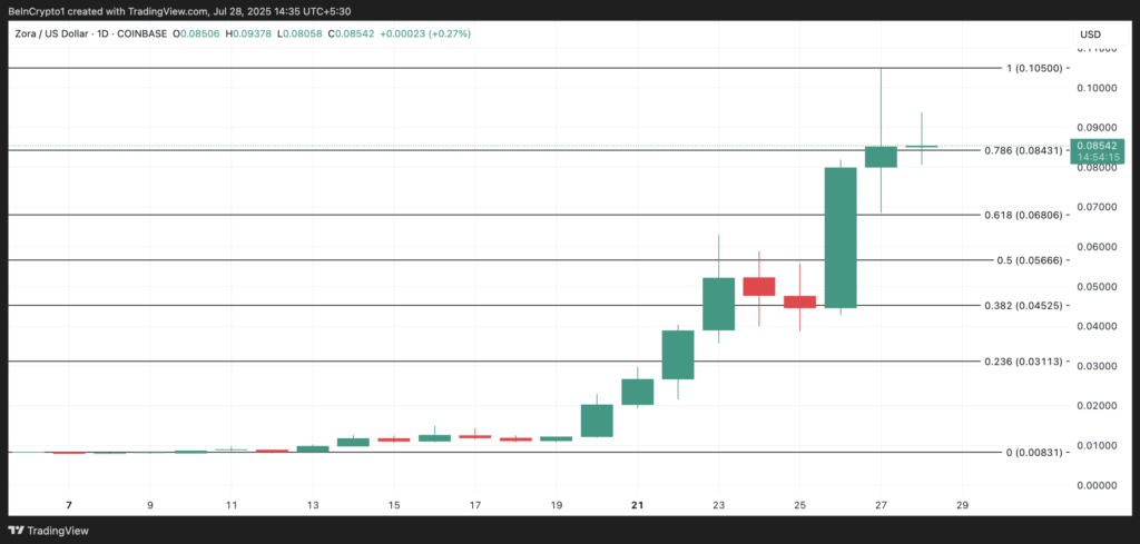 نمودار و سطوح حیاتی قیمت زورا (ZORA) - منبع: TradingView